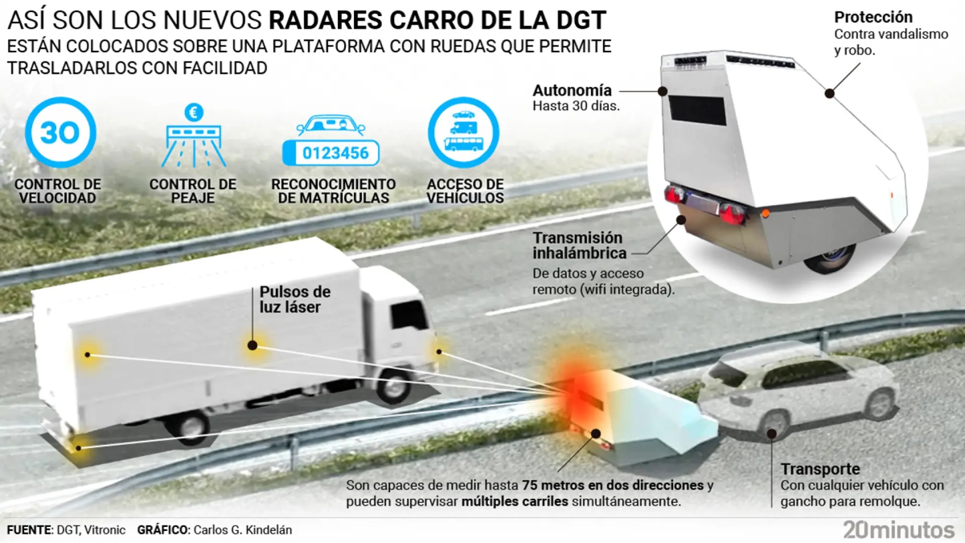 Dies sind die Radargeräte für Autos, die Spanien installieren möchte: Sie verwenden Laserimpulse, laufen auf Rädern und sind eine Maschine zur Ausgabe von Bußgeldern.