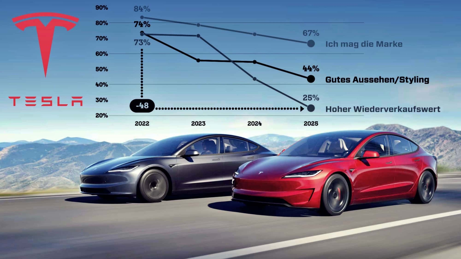 BEST CARS reader poll with 94,531 participants: Tesla drivers are also turning away from their brand