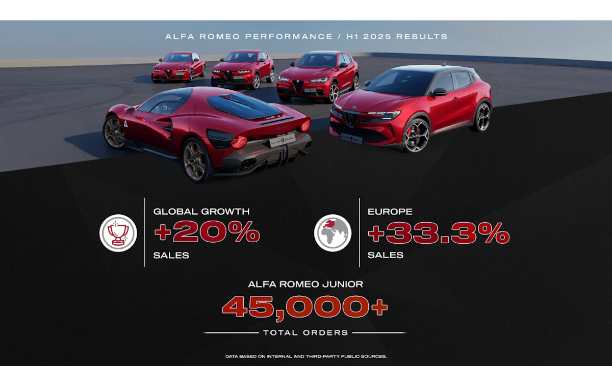 Alfa Romeo вырастет на 20% в первой половине 2025 года благодаря Junior
